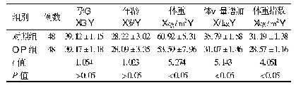 表1 2组研究对象一般临床资料比较(±s)