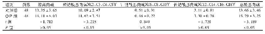 表2 2组研究对象酰基肉碱水平比较(μmol/L,±s)