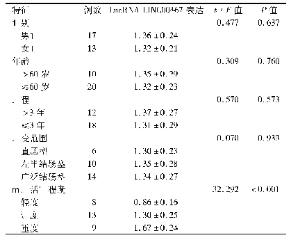 《表2 不同临床特征LncRNA LINC00467表达比较(±s)》