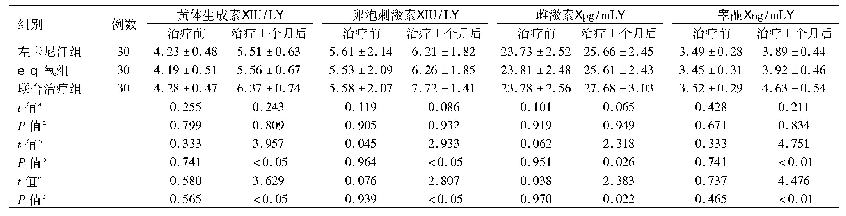 表1 3组患者治疗前后性激素水平比较(±s)