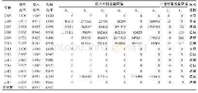 《表1 2005～2017年安徽省基础设施投资DEA评价结果》