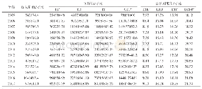 《表2 2005～2017年四川省旅游外汇收入、国内旅游收入、旅游总收入和GDP实际值及其自然对数值》