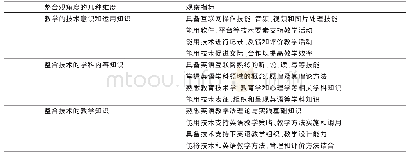 《表1 整合技术的大学英语教师知识结构》