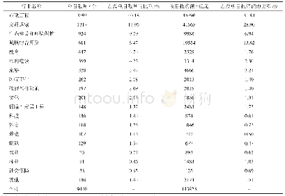 表1 截至2019年末PPP项目库项目数量和项目投资额行业分布情况