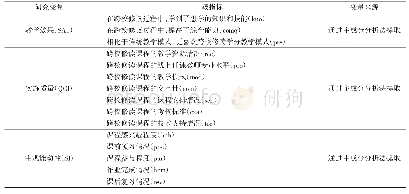 《表1 中级财务会计课程教学效果、实施质量和大学生主观能动性部分题项设计》