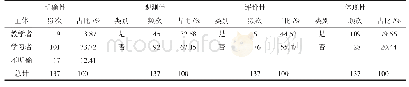 《表3 教学目标表述的明确性、观测性、评价性和体现性统计分析》