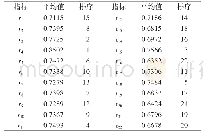 表2 2009～2018年福建省休闲农业灰色动态关联矩阵