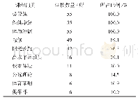 表1 高等农林院校体育课程设置情况