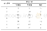 《表1 验证集样本的黏度指数实测值与预测值比较》