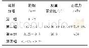 表3 试样分组及试验内容Tab.3 Sample grouping and test contents