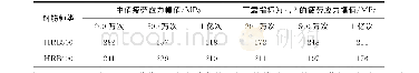 《表9 HRB500与HRB400钢筋不同疲劳寿命的疲劳应力幅值对比表Tab.9 Comparison table for fatigue stress amplitude of HRB500and