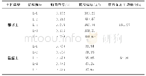 表2 单轴拉伸试验结果Tab.2 The results of uniaxial tension test