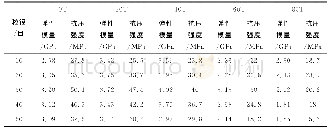 《表4 抗压实验结果均值Tab.4 The average values of mechanical test results》