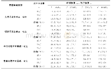 表1 各试验工况下接触界面剪切应力峰值强度τmax/kPa与残余强度τr/kPa