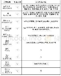 《表1 2017年智能冰箱功能比对》