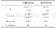 《表1 固定效应模型下山东省要素配置效率回归结果(2005-2015年)》