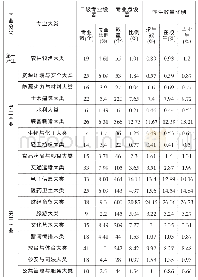 《表5 2017年安徽省三次产业内部结构与高职院校专业设置适应情况》