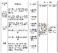 《表1“双师协同+多元互动”教学模式的设计与组织实施》