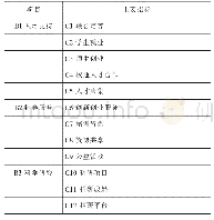 《表2 高职院校服务地方经济贡献度评价指标》