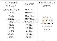 《表5 贵州土地石漠化排名前10县市》