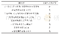 表2 系统可用性测试：大型仪器设备共享云平台设计与实现