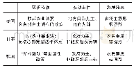 表1 三国激励农民参与农村基层治理做法的差异