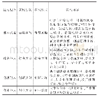 表1 信管专业创新创业型人才实践教学课