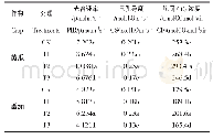 表3 不同水分处理对穴盘苗光合参数的影响