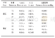 表4 不同处理对壮苗指标的影响