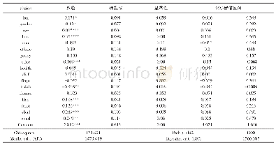 表2 全样本回归结果展示