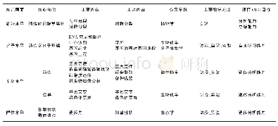 表1 基于OBE理念改革后的《普通遗传学》教学内容