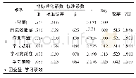 《表1 AT指令：高校通识教育网络课程学习绩效分析——以山东农业工程学院为例》