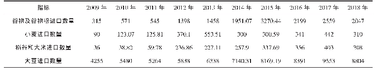 表3 小麦、稻谷和大米、大豆的进口数量（万吨）