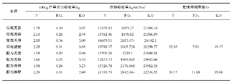 表5 玉米肥料利用率分析