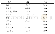 《表3 各指标与PEW的相关性》