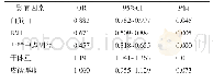 《表4 各影响因素与PEW的Logistic回归结果》