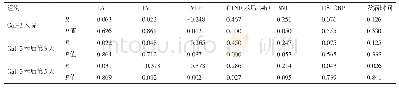 《表4 Gal-3与其他临床指标的相关性分析》