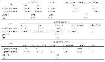 表1 有无过敏性疾病史患者间的临床特征和比较