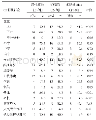 表3 3种肺部慢性感染性疾病的CT表现分布