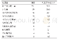 表2 286例患者抗-γ干扰素自身抗体相关病原菌感染