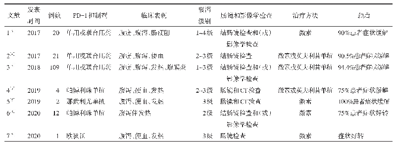 表1 7篇文献报道程序性死亡受体-1(PD-1）抑制剂相关免疫性肠炎的临床特征分析