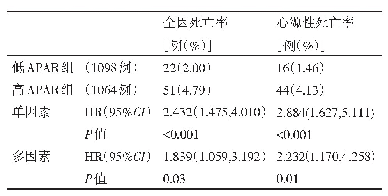 表4 两组患者主要终点事件发生率的COX分析