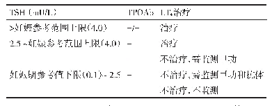 《表1 妊娠期SCH的治疗方案》