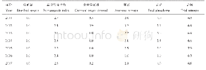 《表6 浑河北杂木断面2011～2017年各项指标的单因子水质标识指数》