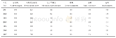 《表8 社河台沟断面2011～2017年各项指标的单因子水质标识指数》