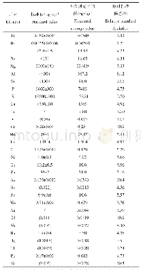 《表5 黄豆粉标准物质31种元素的测定结果》