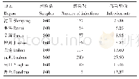 《表4 辽宁不同地区猪弓形虫感染率》