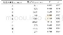 《表4 Plackett-Burman试验方差分析》