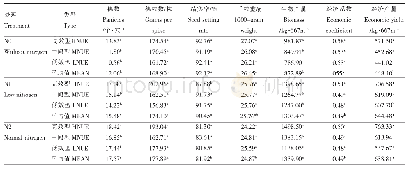 表2 施氮量对不同类型品种产量相关性状的影响