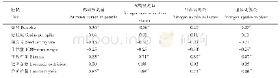 《表4 供试水稻品种氮素吸收利用性状与产量有关性状相关性分析》